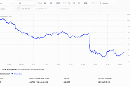 Is it Worth Investing in Burberry Shares