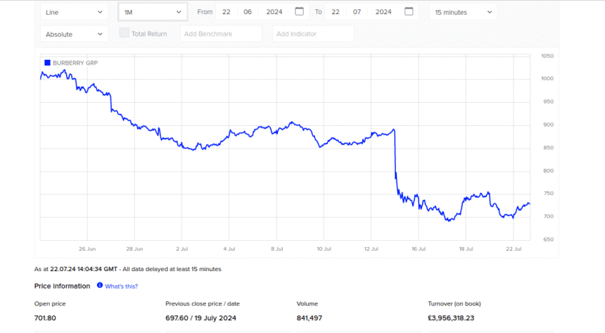 Is it Worth Investing in Burberry Shares