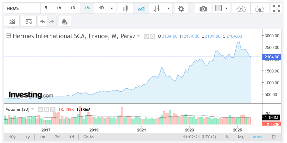 Hermes shares